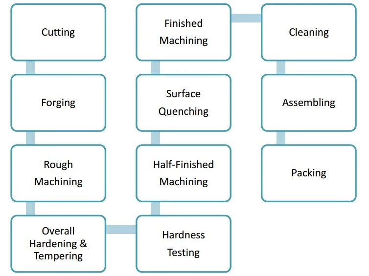 Top Track Roller Production Process